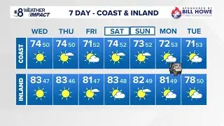 Temperatures remain warmer-than-usual, periodic Santa Ana winds blow across San Diego County