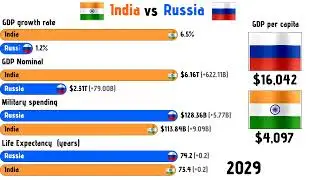 India vs Russia Economic comparison 1990 to 2035 | Russia vs India by GDP | #russia #india