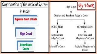 L- 131- Subordinate Courts, District Judges, Sessions Judge, Court of Munsiff- (UPSC/IAS/SSC) VeeR