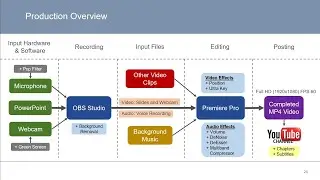 Posting To YouTube: Producing Educational Lecture Videos (Part 5)