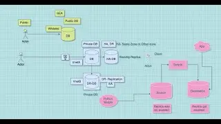 DB Migration Discussion -#01 | Postgres Flexi Server Database HA & DR