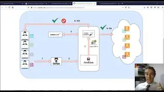 Sonarqube and Jenkins,configuration and deploy.