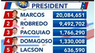PARTIAL UNOFFICIAL RESULTS  ELEKSYON 2022 (Presidential Candidates )
