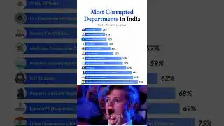 India&rsquo;s Most Corrupt Government Departments 🏦🚨