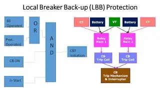 Main, Local & Remote Back-up Protection || Local Breaker Backup (LBB) or CB Failure (CBF) Protection