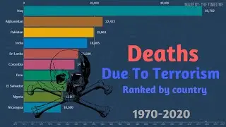 Number of deaths from terrorism by country 1970-2020 | Top 10 countries