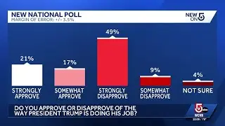 National poll finds Trump's approval rating slipping