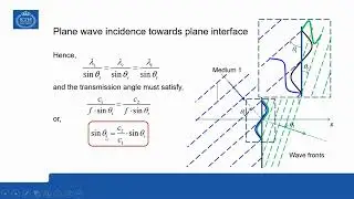 Incident Reflected and Transmitted Plane Acoustic Waves