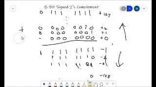 8 Bit Signed 2s Complement How and Why