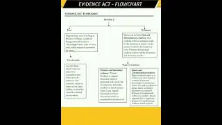 EVIDENCE ACT  | FACT & EVIDENCE | SEC 3 | #judiciary, #upsc, #llb, #ytshort
