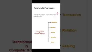 transformation in 3D computer Graphics with types #coding #basicc #computergraphics #shots