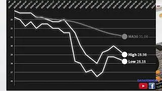MINT : (Minor International PCL) history price with moving average year 2020