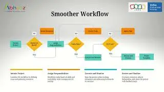 Zoho Implementation Made Simple | Abhyaz for Small Business Growth