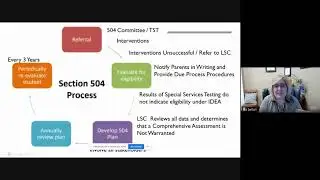 504 Procedures 2020