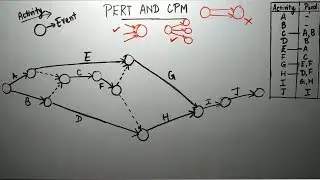 Practice of more Networks with high difficulty level using Dummy, in the chapter of PERT AND CPM