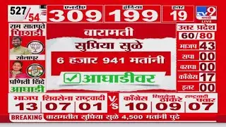 Baramati Lok sabha Election Result 2024 | बारामतीत  Supriya Sule आघाडीवर