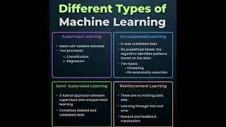 Different types of Machine Learning #education #machinelearning #programminglanguage