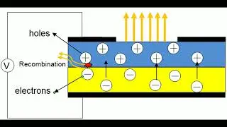 what is Led? light emitting diode means,symbol of LED, properties of LED ,LED Electroluminace,uses