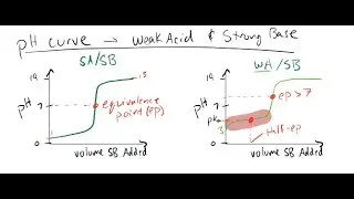 Lesson 103: pH Curves for Strong and Weak Acids and Bases (HL)