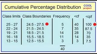 Cumulative Percentage Distribution