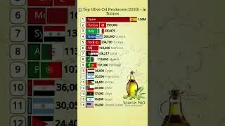 🌍 Top Olive Oil Producing Countries in 2020 🫒 | #World #Rankings