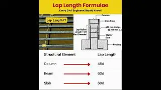Lap Length  Formula.