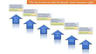 Success in Startup Business - 6 Arrows Framework