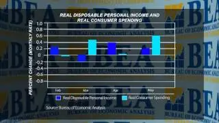 Real Consumer Spending Rises in May