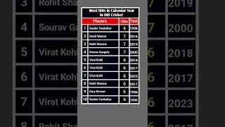 Most 100s in a Calendar Year in ODI Cricket History #odicricket #cricketshorts #cri