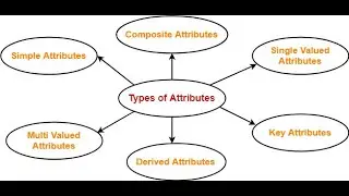 Types of attributes in ERD
