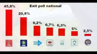 VIDEO: Rezultate Exit poll alegeri parlamentare 2016