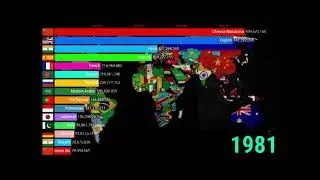 Top 15 Most Popular Languages in the World (1900-2020)