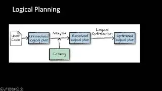 Structured API Execution - Logical Planning Process