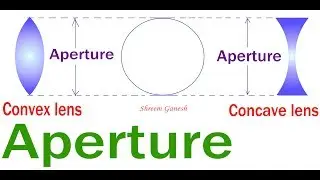 Definition : Aperture of a spherical lens