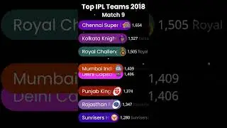 Analyzing the IPL Teams of 2018: A Complete Comparison with Bar Charts!