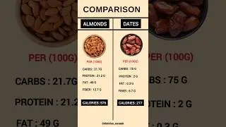 Almonds vs Dates &ndash; Which Is Healthier? Nutritional Comparison Per 100g | Dietitian Facts #shorts