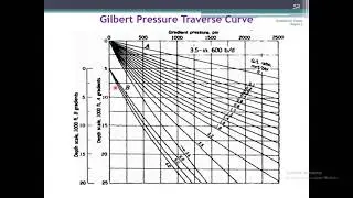 Vertical Lift Performance and Gilbert's Charts شرح
