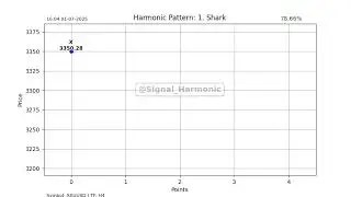 XAUUSD Harmonic pattern Signal - Shark