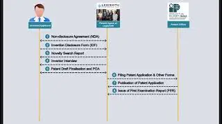 Patent Filing Process in India: Step-by-Step Guide (2025 Update)