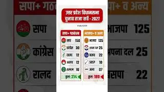 UP विधानसभा चुनाव 2027 ताजा सर्वे: कौन कितने सीटें जीतने का रुझान? #shortvideo #gkgs