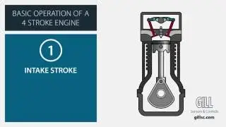 Sequence of Four Stroke Spark Ignition Engine