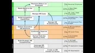 Building the Human Resources Performance Measurement Scorecard