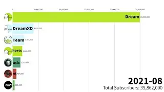 All Dream Channels - Subscriber Count History (2014-2021)