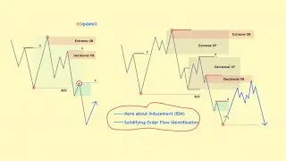 The Correct Way to Identify Valid OrderFlows (True SMC Update 2)