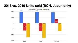 Digital Camera Sales: 50% DOWN?!