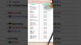 Average Weekly Working Hours by Country #shorts