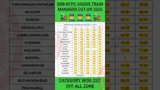 Goods Train Manager Zone Wise Normlized Cut-off🔥l #shorts #trainmanager #ntpccuttoff #goodsguard