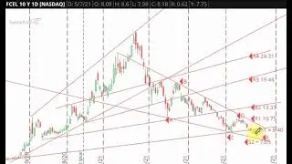 FCEL Stock Chart Analysis