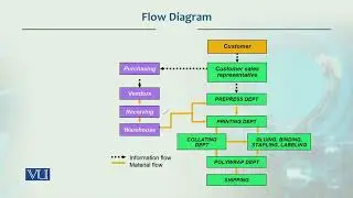 Flow Diagram | Production / Operations management | MGT713_Topic027
