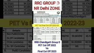 RRC Group D NR Delhi Final Cut Off 2023 | (RRB Chandigarh) Final Cut off | Group D Final Cut Off